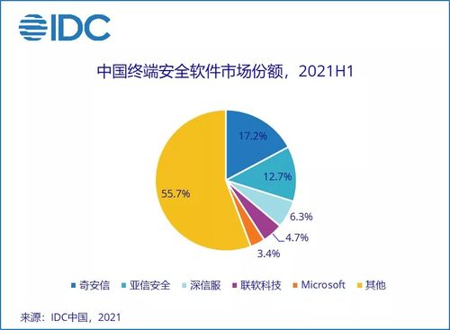 上半年中國(guó)IT安全軟件市場(chǎng)收入勁增36.6%，市場(chǎng)需求加速釋放